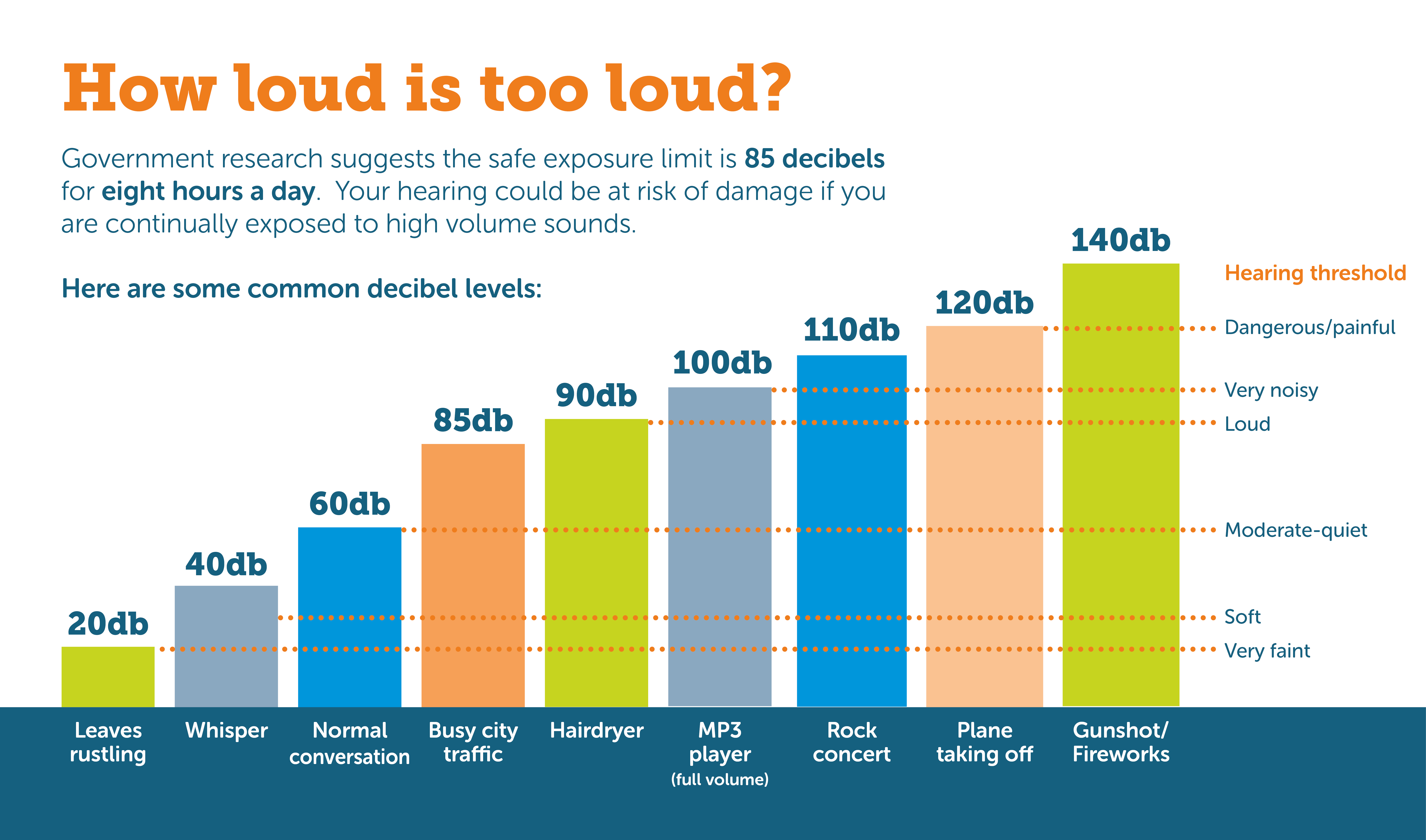 negative sound decibels scale